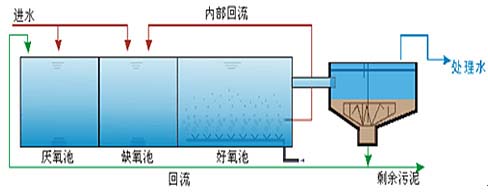 污水除磷与脱氮工艺操作过程有什么不同(图1)
