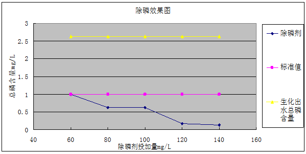 广西城镇污水厂总磷处理解决方案(图1)