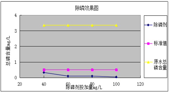 广西生活污水除磷处理方案(图2)