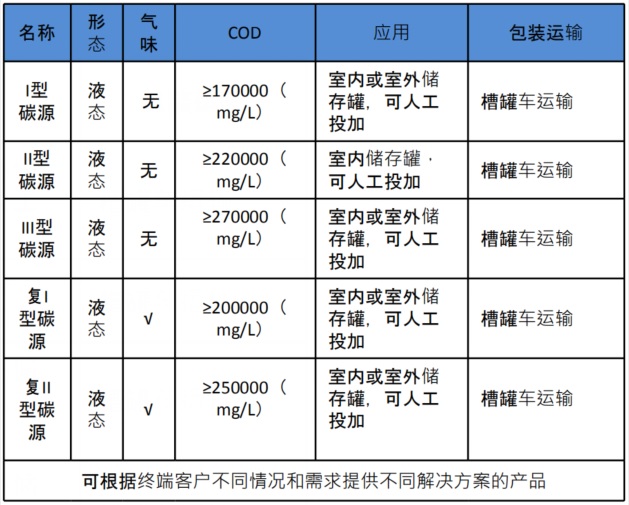 乙酸盐碳源(图1)