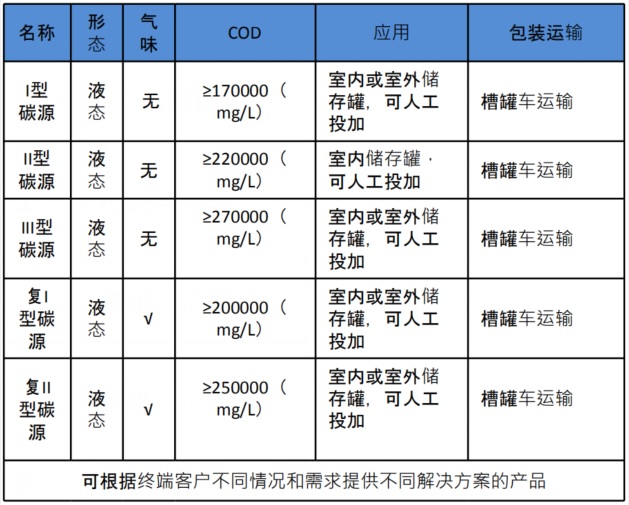 乙酸盐碳源(图1)