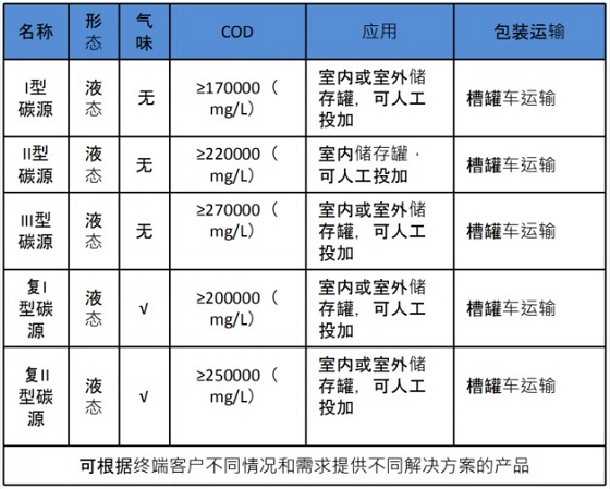 反硝化滤池脱氮投加乙酸盐碳源(图1)