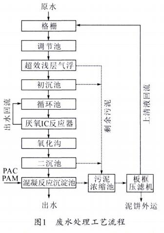 造纸废水处理(图2)