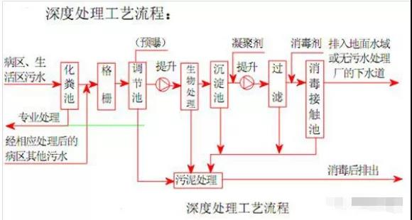 医院废水该如何处理？(图1)